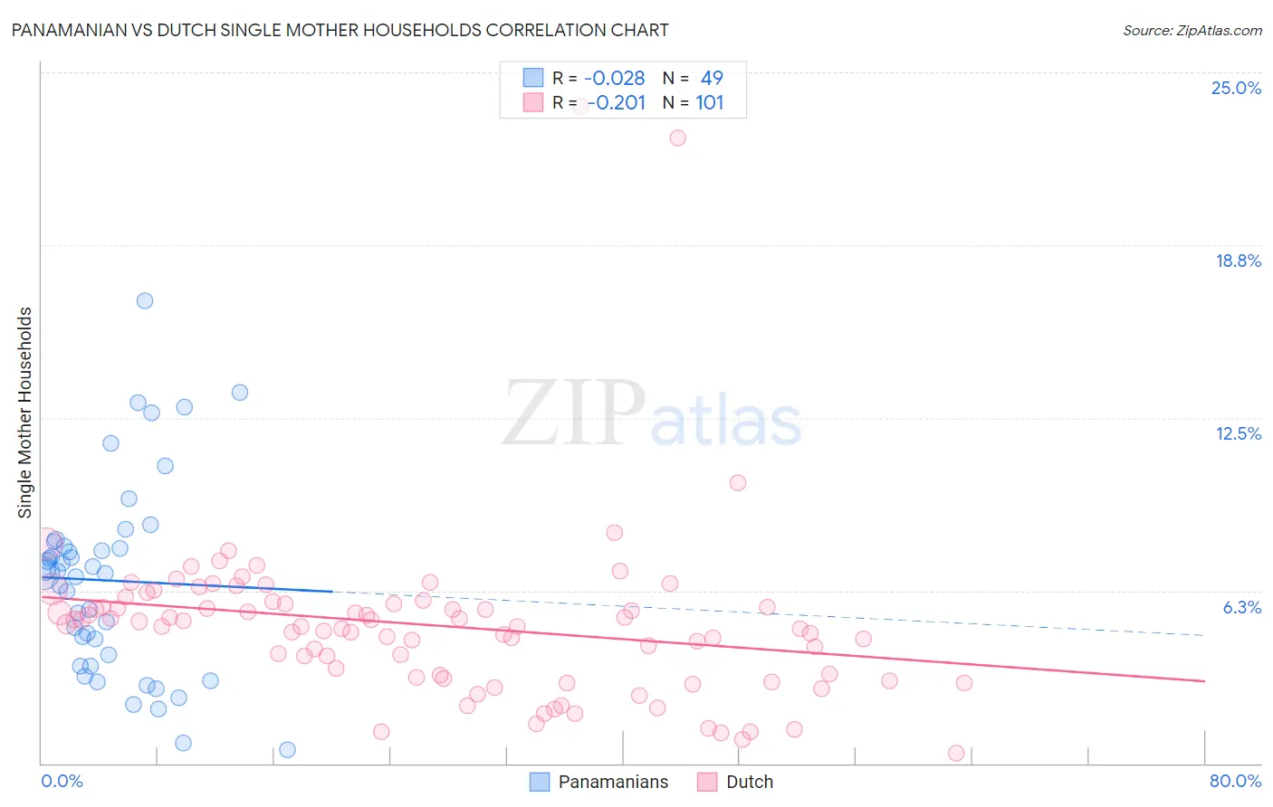 Panamanian vs Dutch Single Mother Households