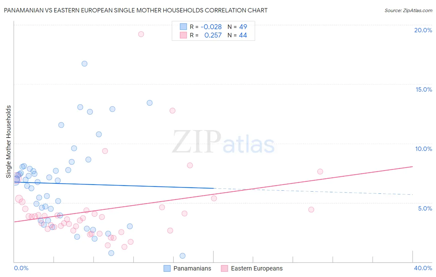 Panamanian vs Eastern European Single Mother Households