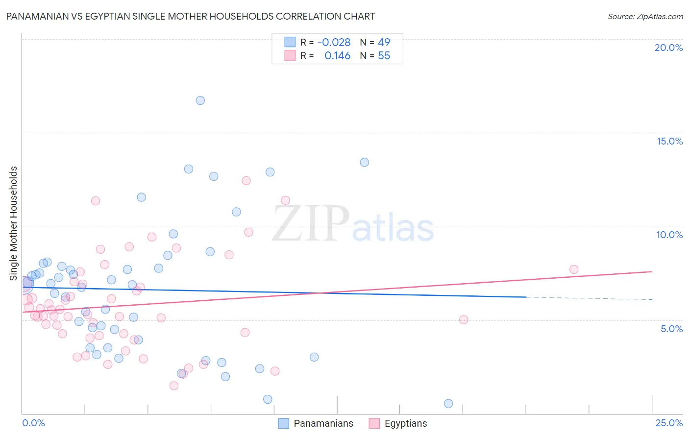 Panamanian vs Egyptian Single Mother Households