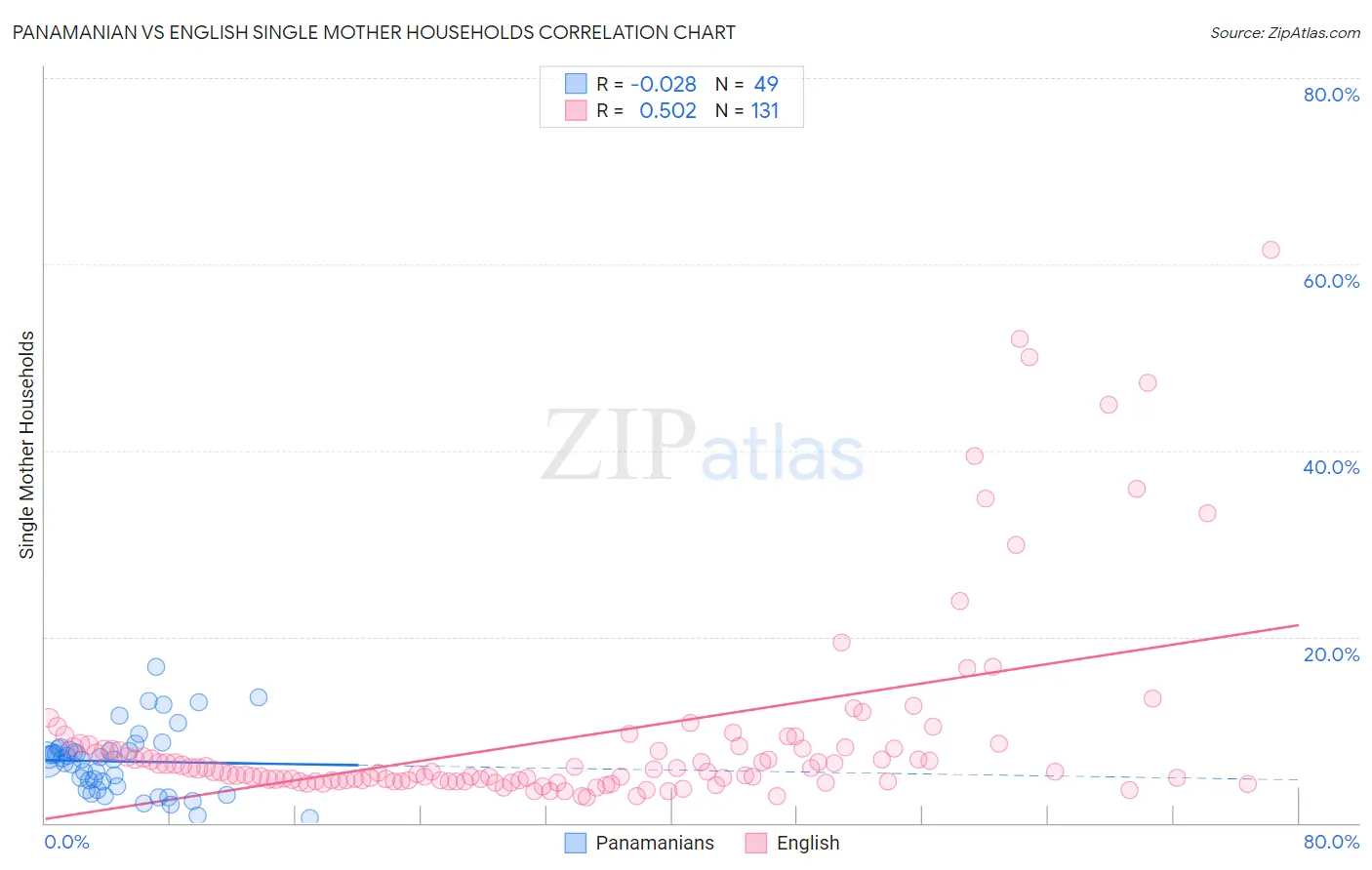 Panamanian vs English Single Mother Households
