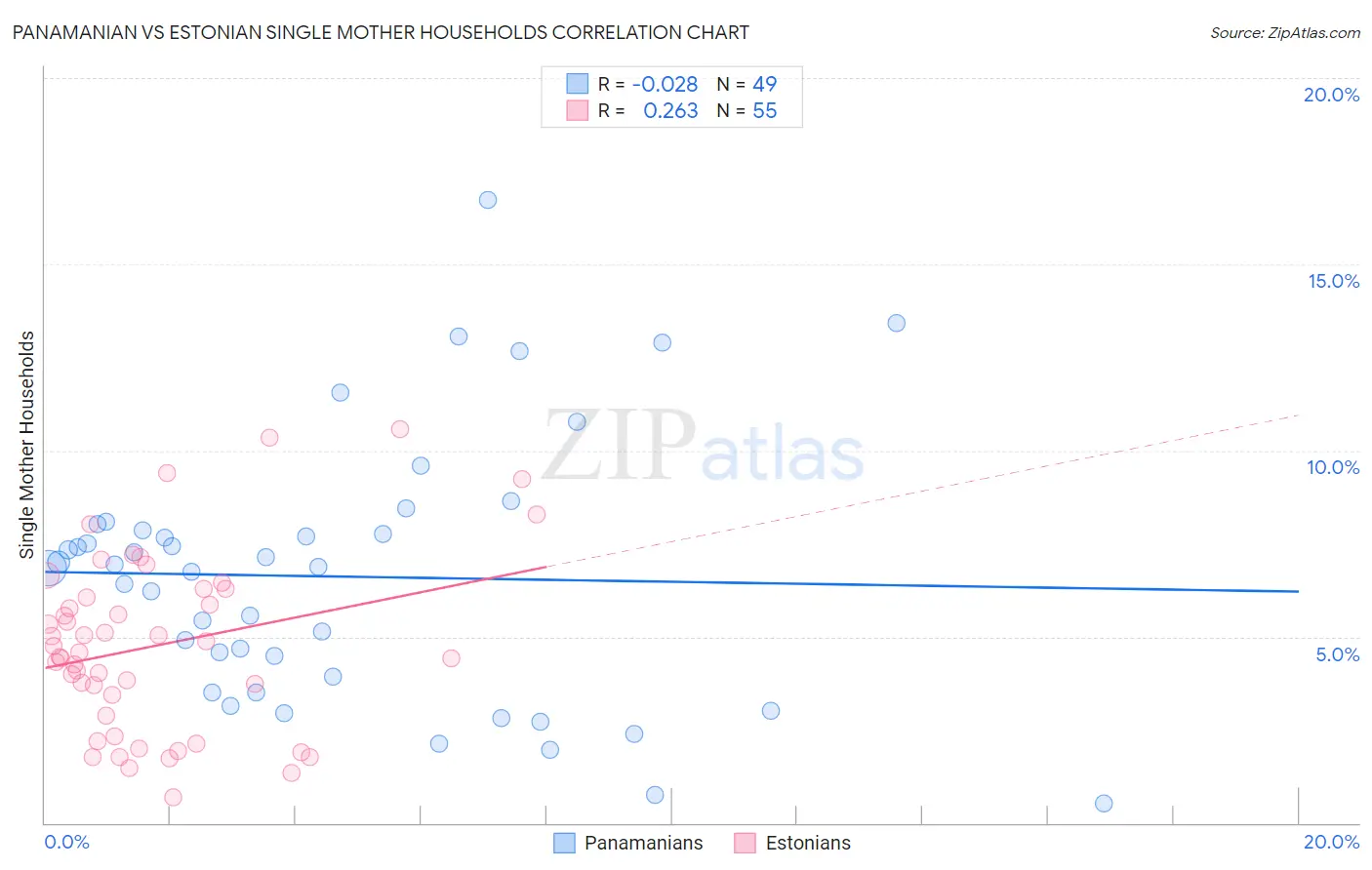 Panamanian vs Estonian Single Mother Households