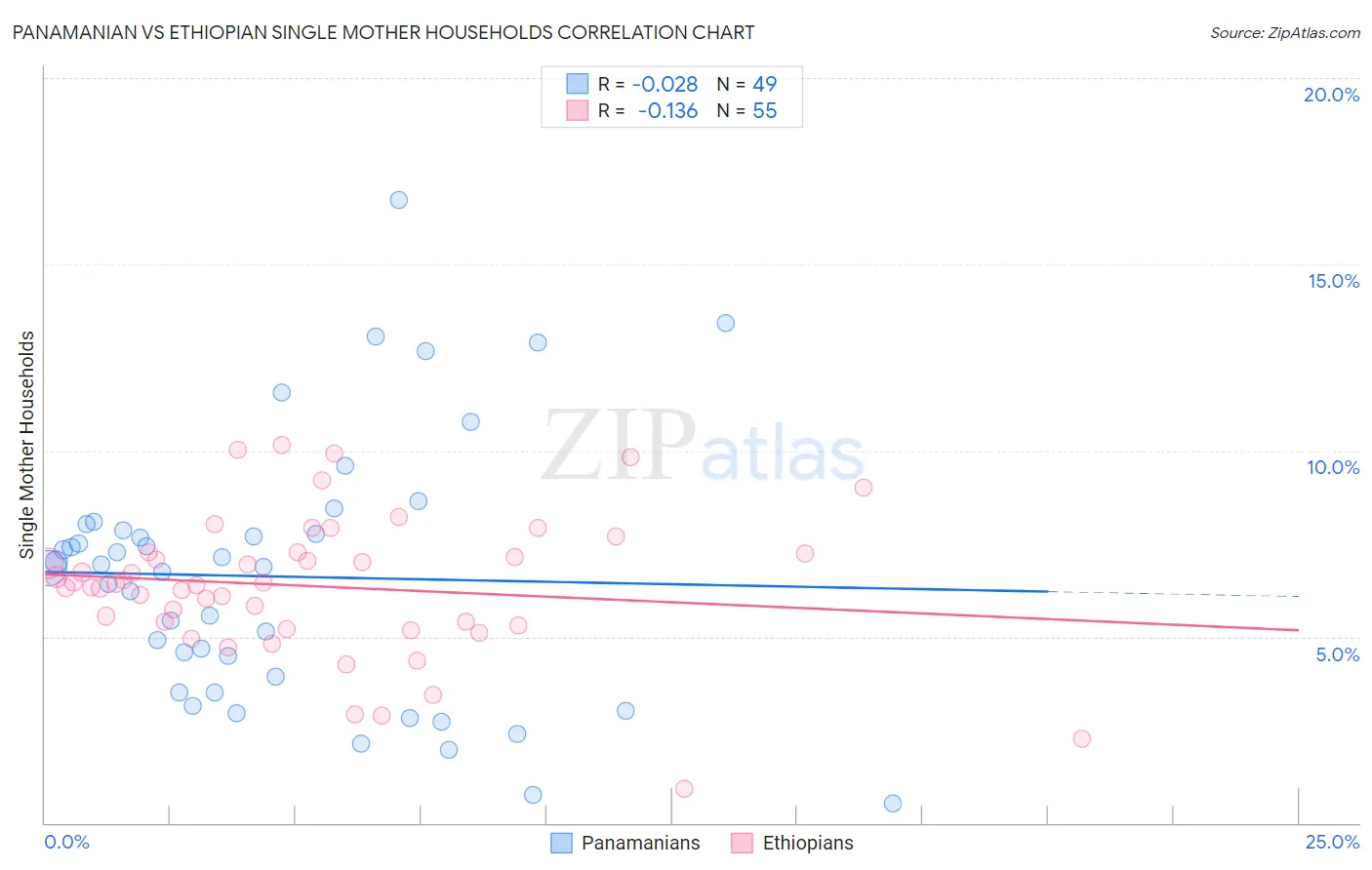 Panamanian vs Ethiopian Single Mother Households