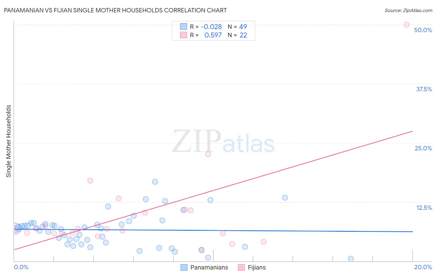 Panamanian vs Fijian Single Mother Households