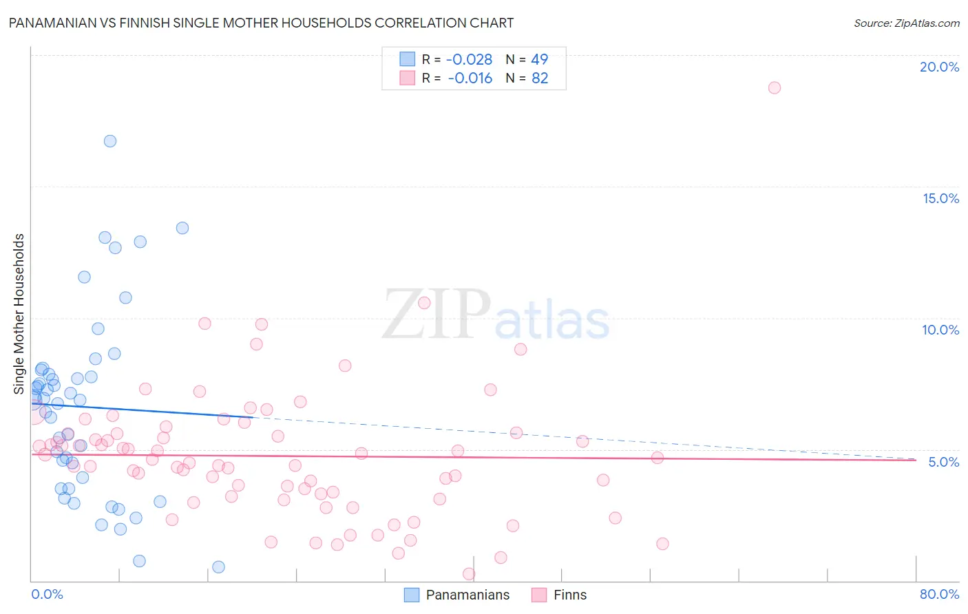 Panamanian vs Finnish Single Mother Households