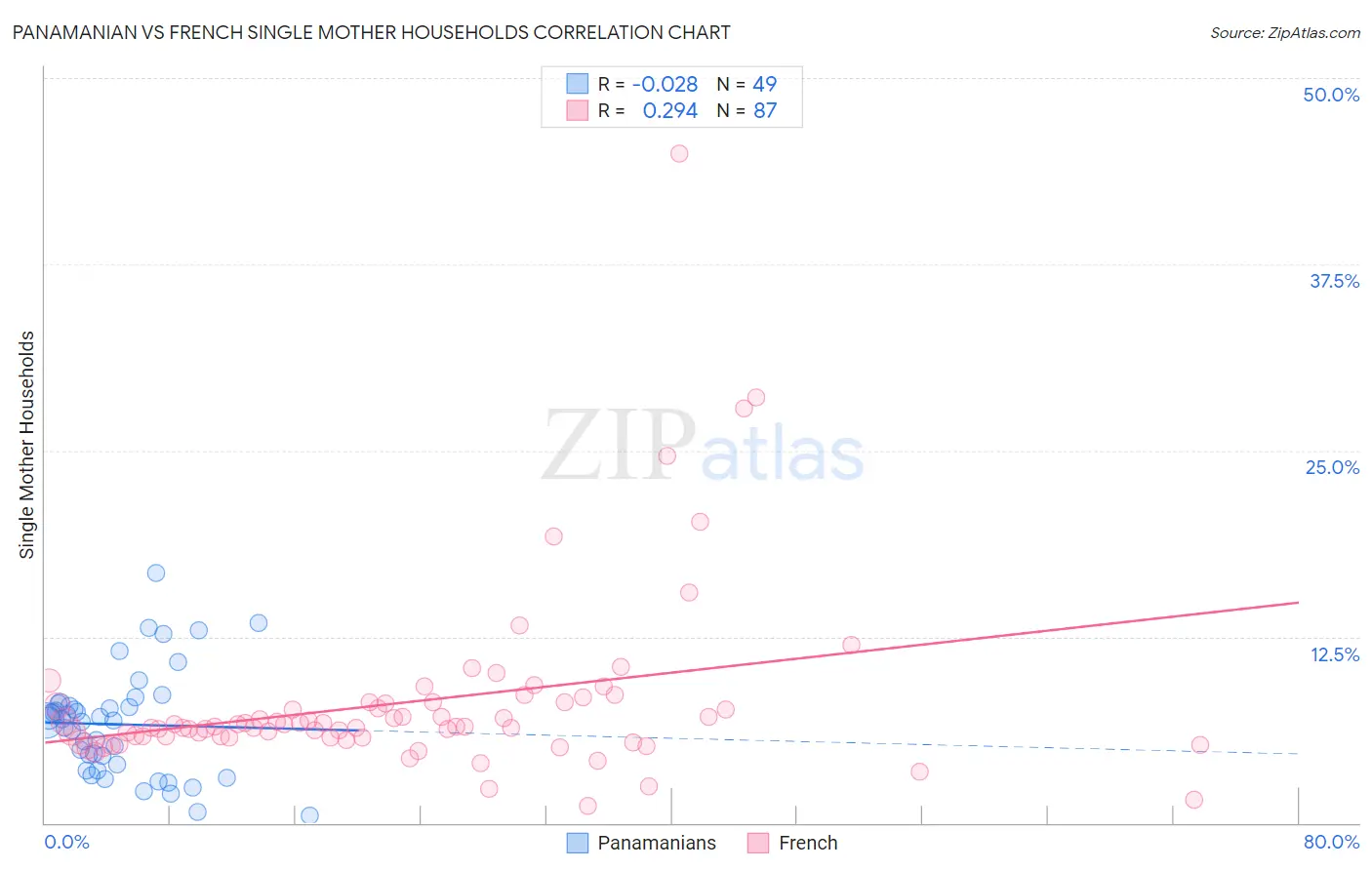 Panamanian vs French Single Mother Households
