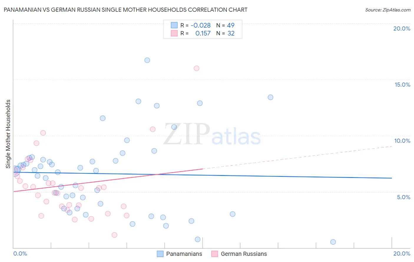 Panamanian vs German Russian Single Mother Households