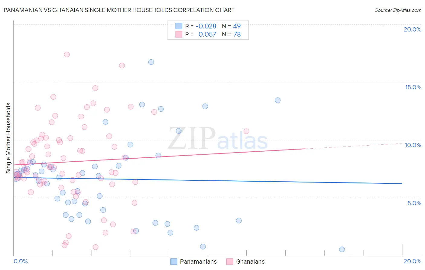 Panamanian vs Ghanaian Single Mother Households