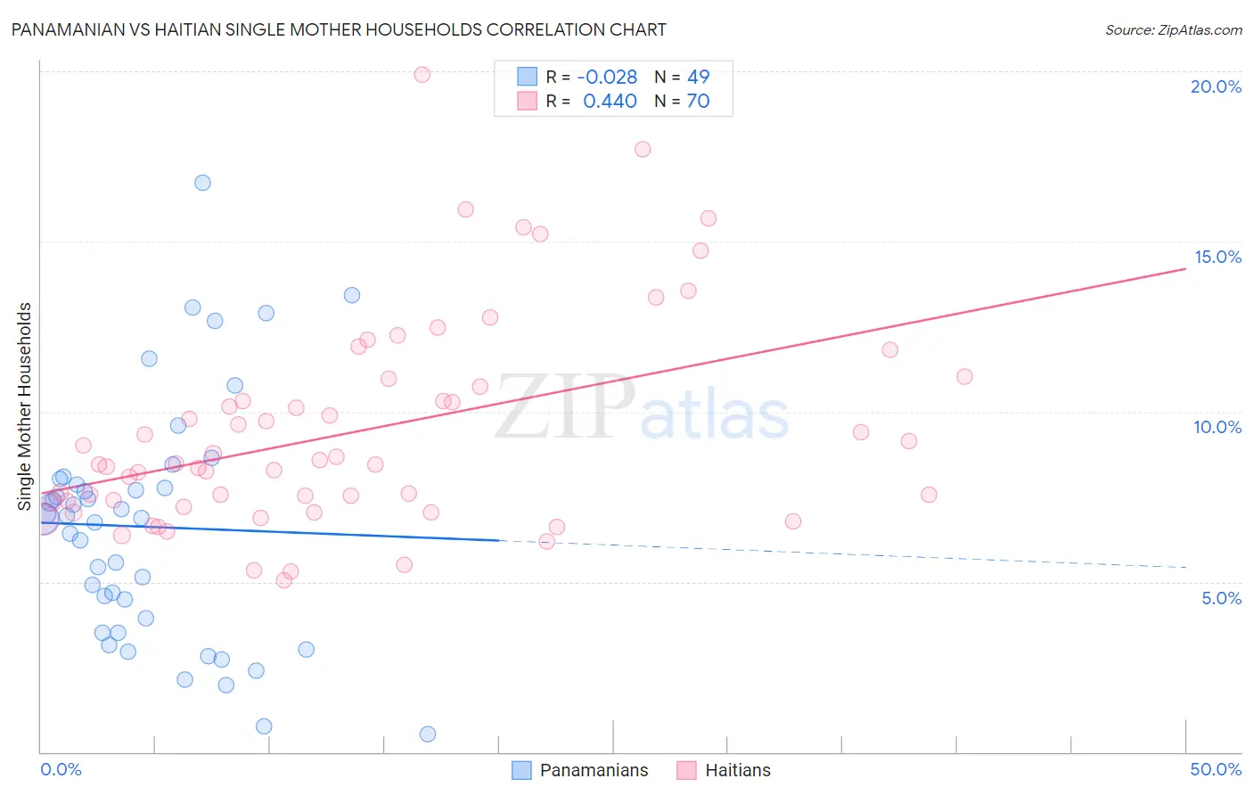 Panamanian vs Haitian Single Mother Households
