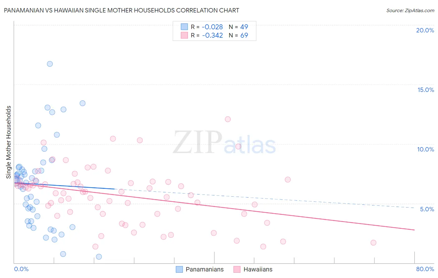 Panamanian vs Hawaiian Single Mother Households