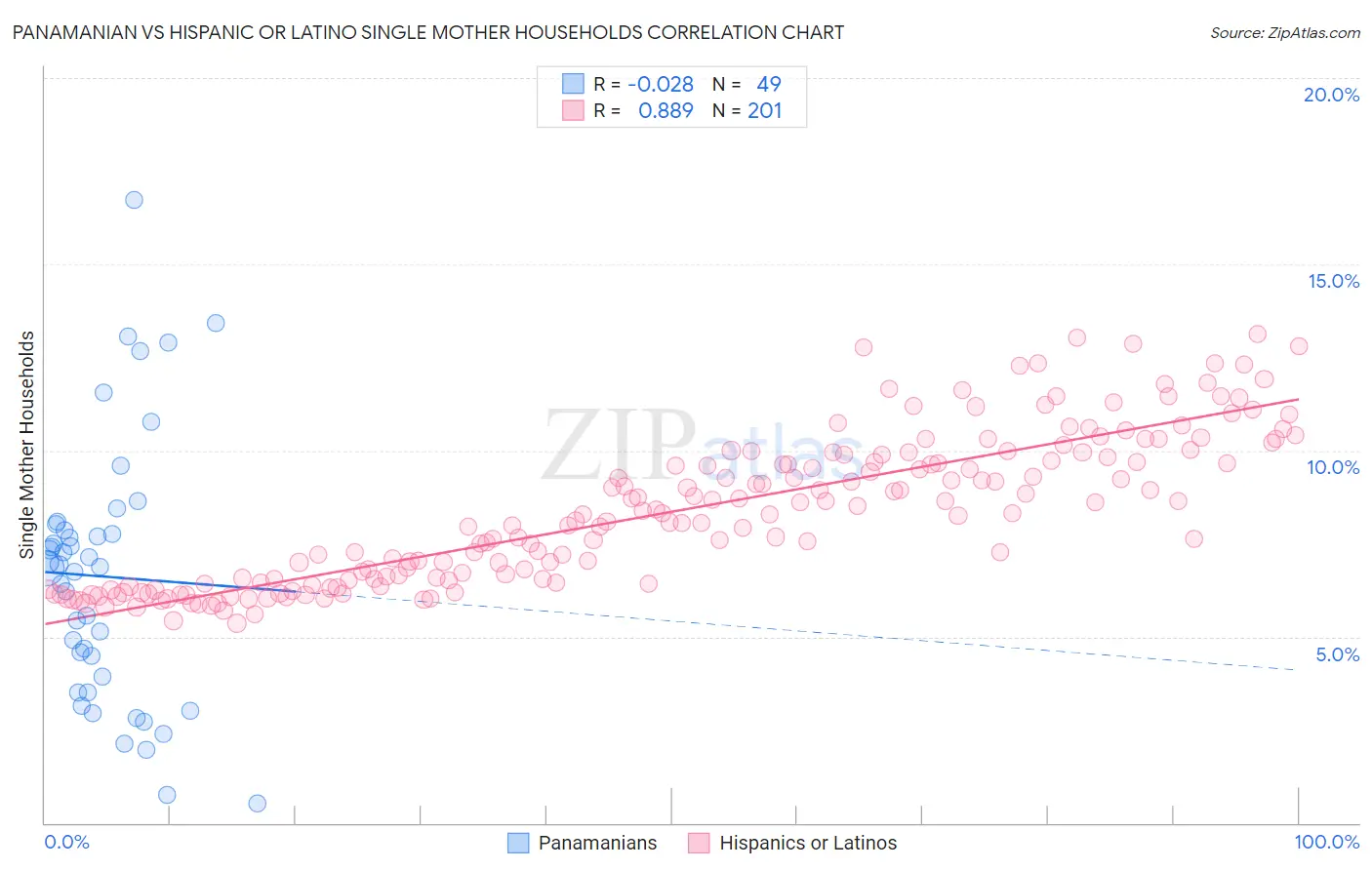 Panamanian vs Hispanic or Latino Single Mother Households