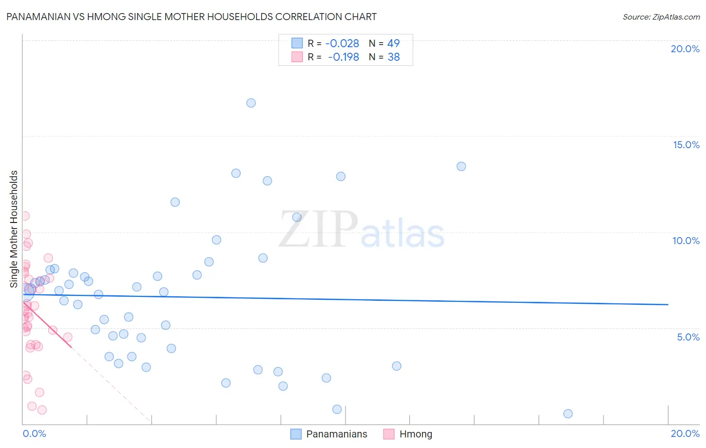 Panamanian vs Hmong Single Mother Households