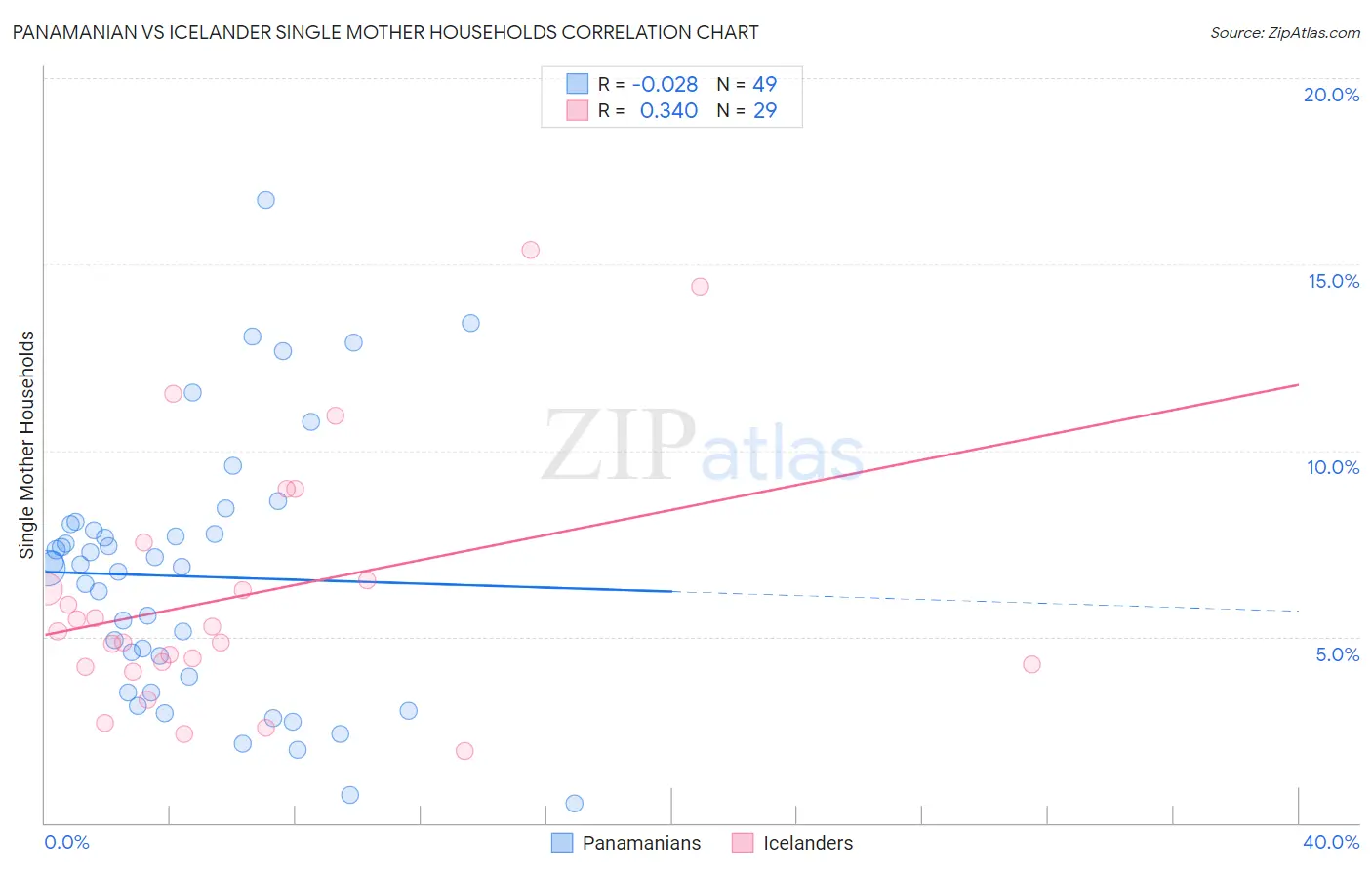 Panamanian vs Icelander Single Mother Households