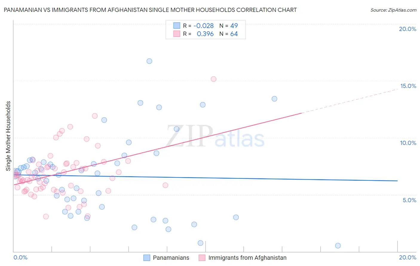 Panamanian vs Immigrants from Afghanistan Single Mother Households