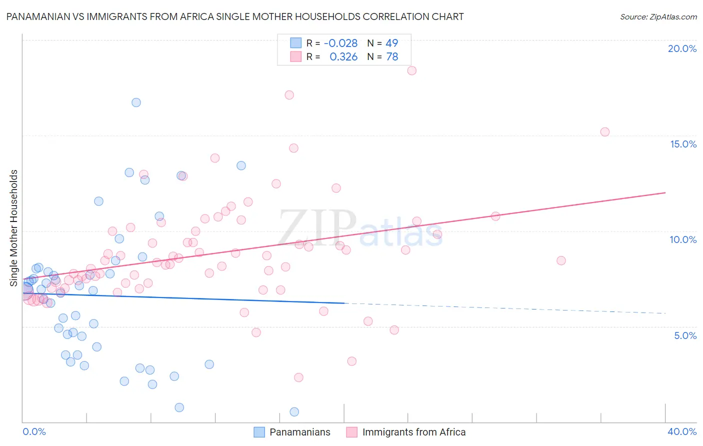 Panamanian vs Immigrants from Africa Single Mother Households