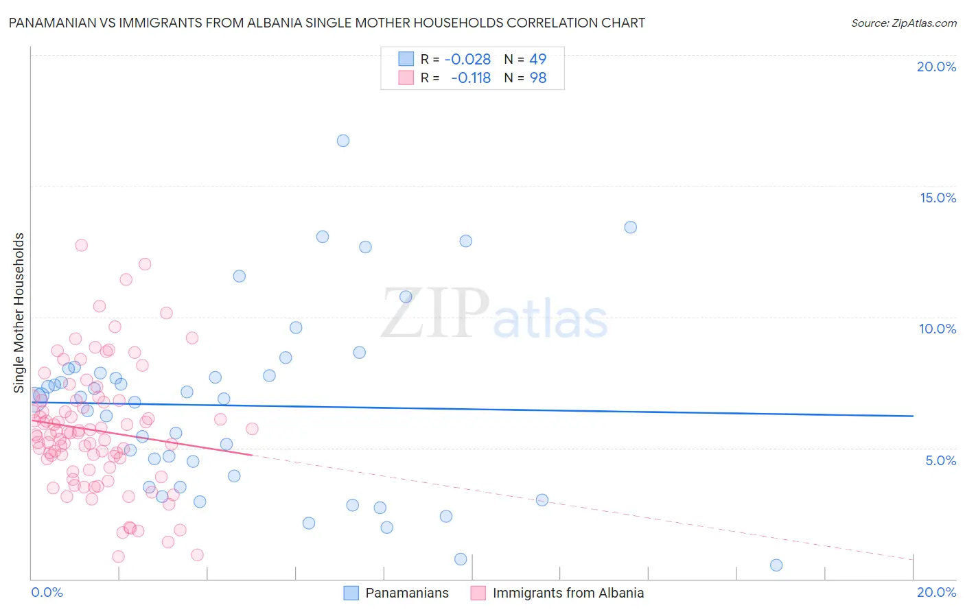 Panamanian vs Immigrants from Albania Single Mother Households