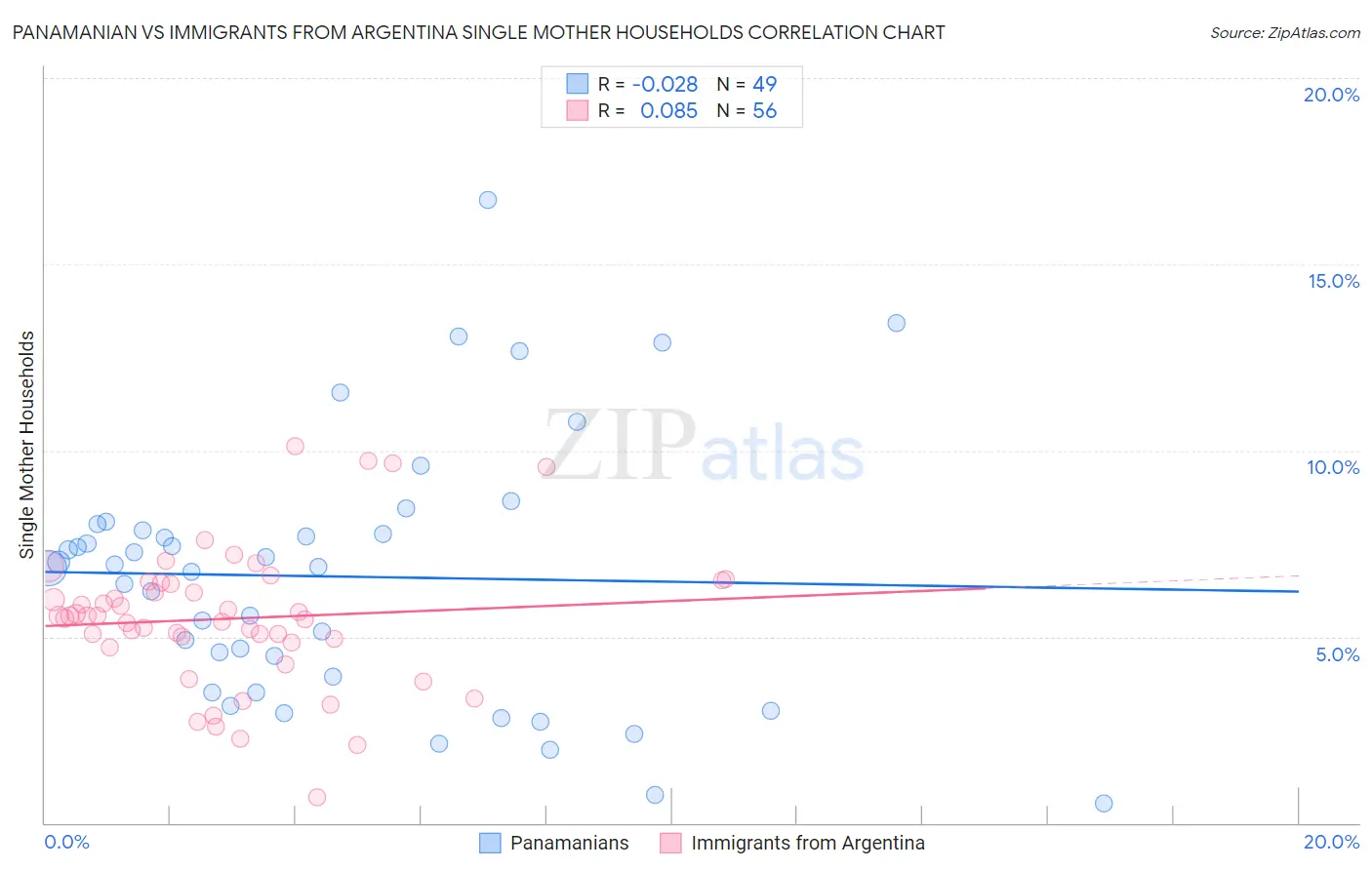 Panamanian vs Immigrants from Argentina Single Mother Households