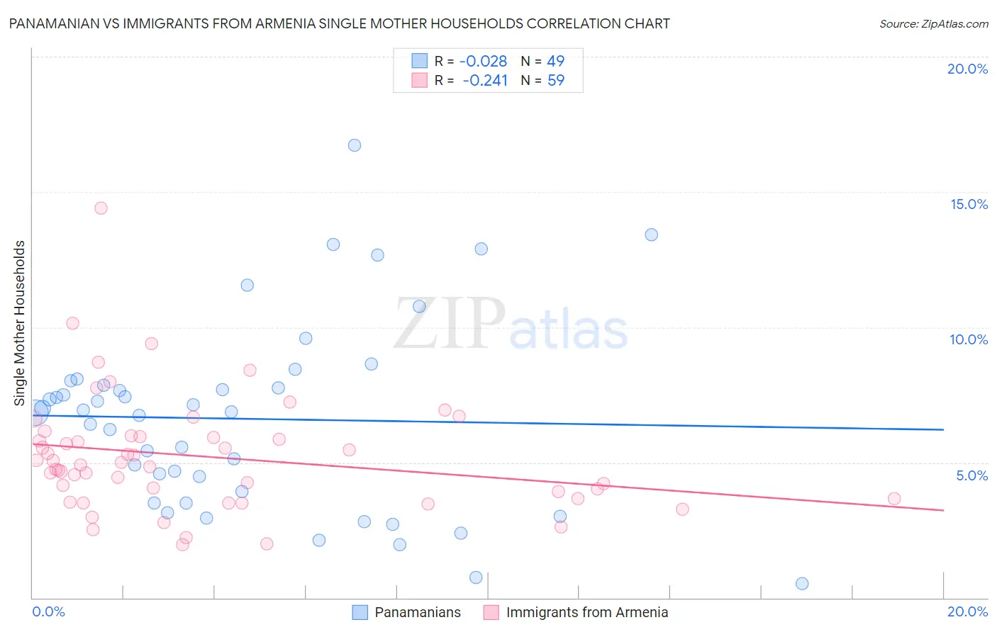 Panamanian vs Immigrants from Armenia Single Mother Households