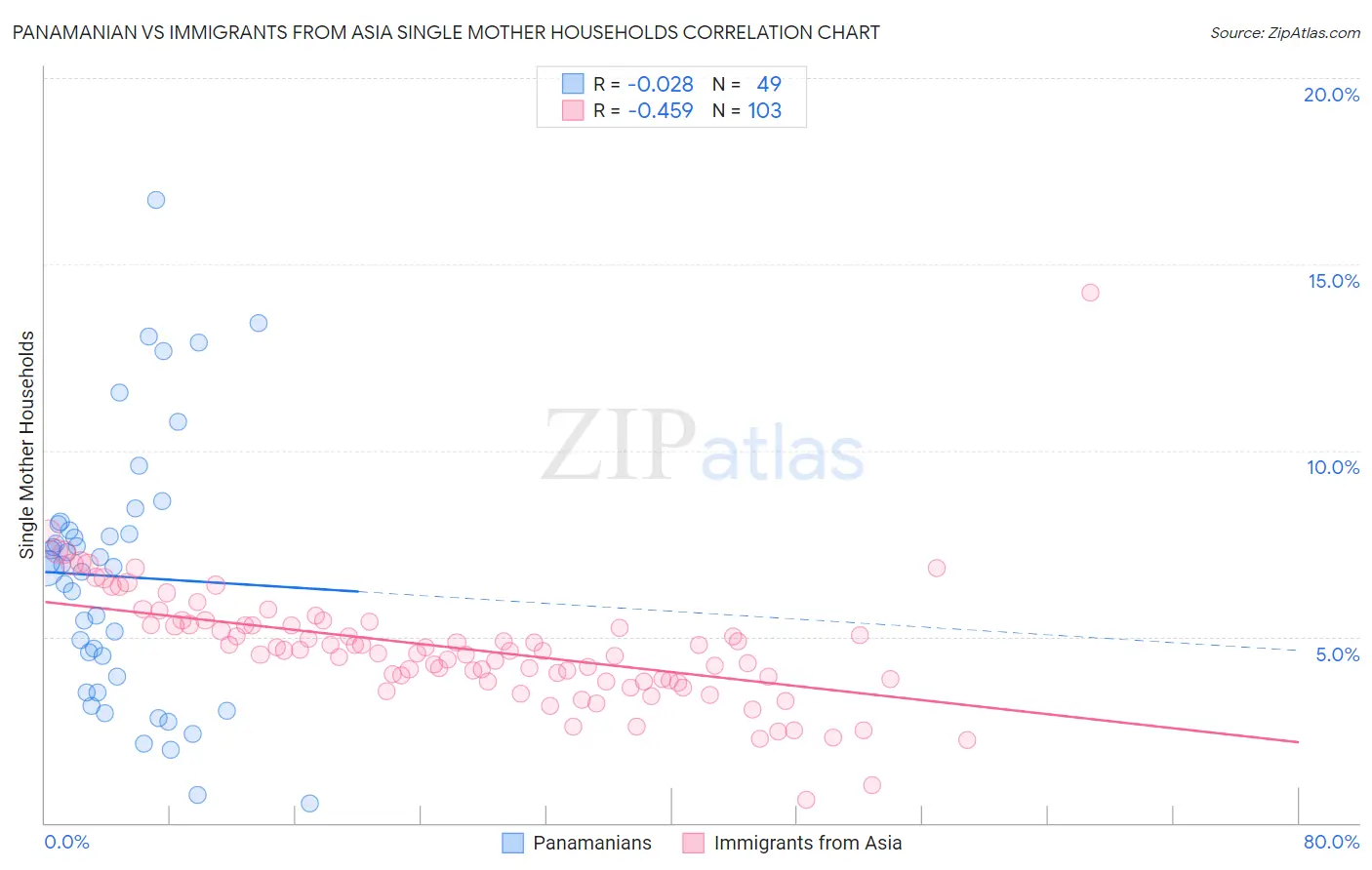 Panamanian vs Immigrants from Asia Single Mother Households
