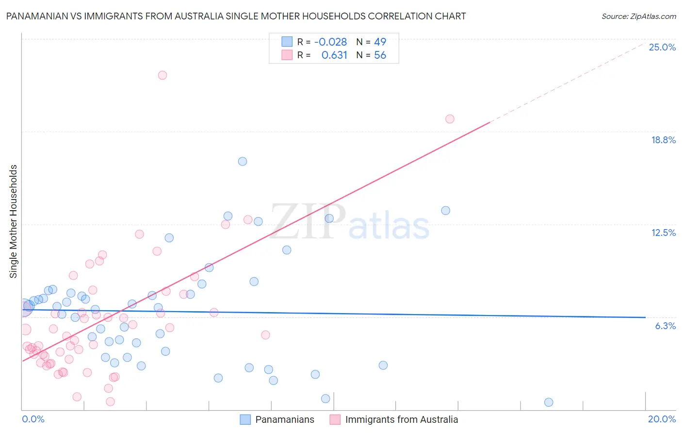 Panamanian vs Immigrants from Australia Single Mother Households