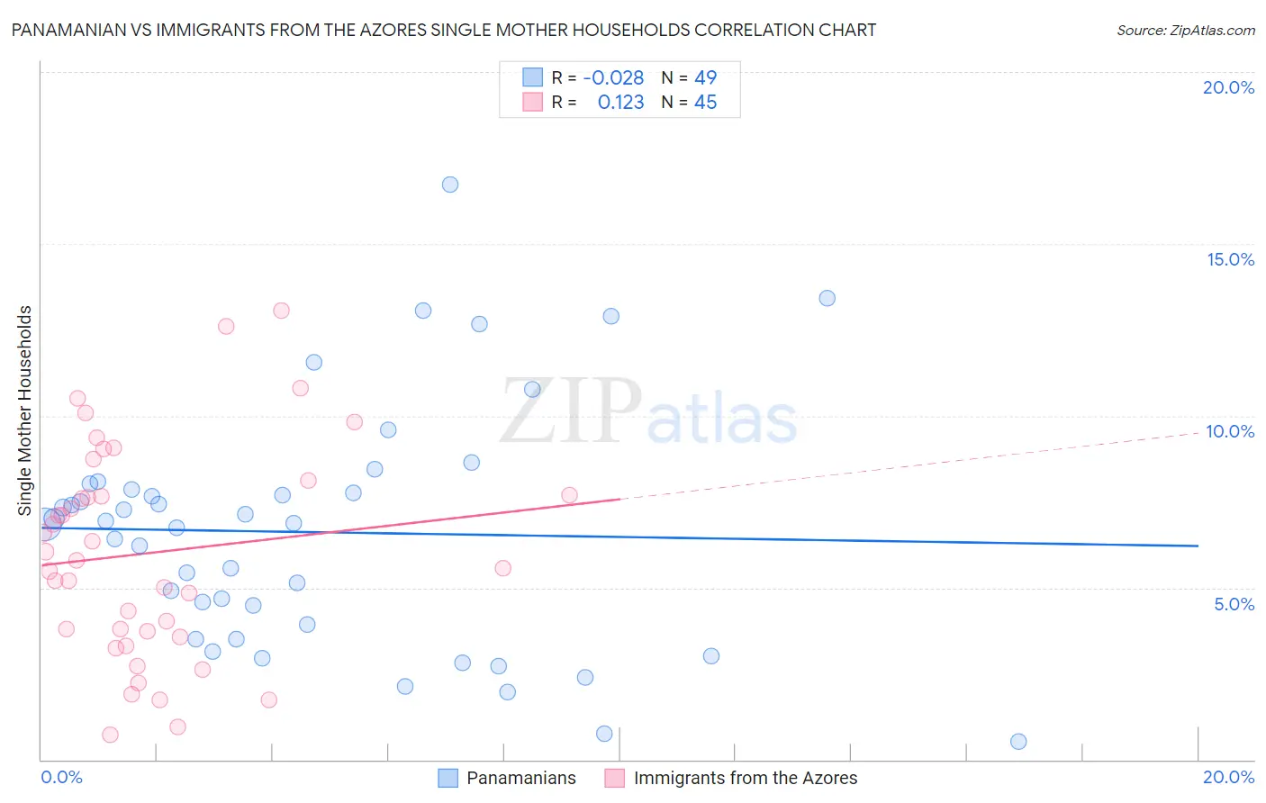 Panamanian vs Immigrants from the Azores Single Mother Households