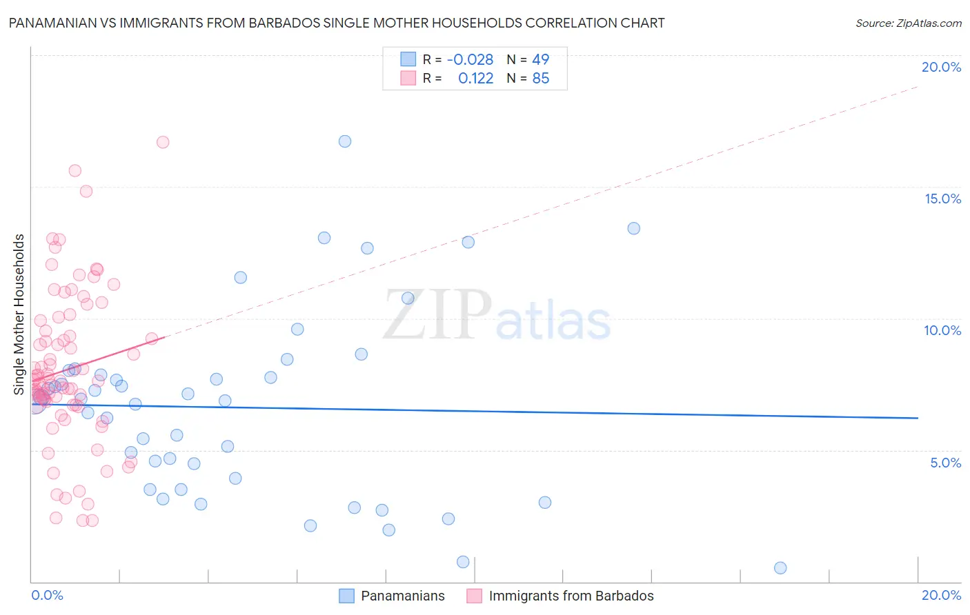 Panamanian vs Immigrants from Barbados Single Mother Households