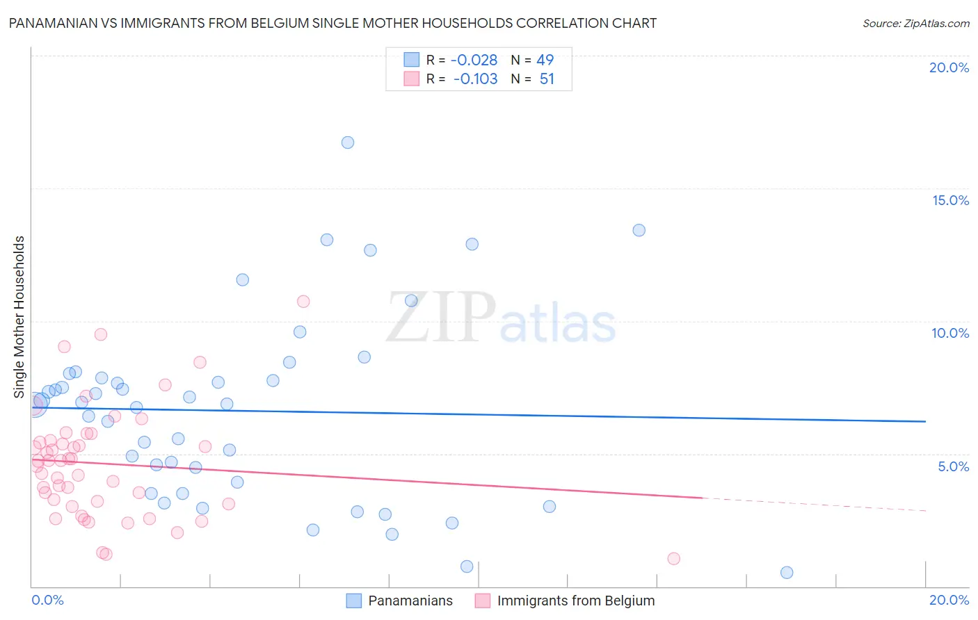Panamanian vs Immigrants from Belgium Single Mother Households