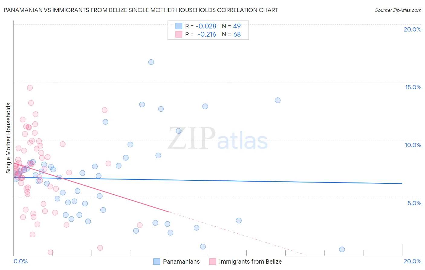 Panamanian vs Immigrants from Belize Single Mother Households