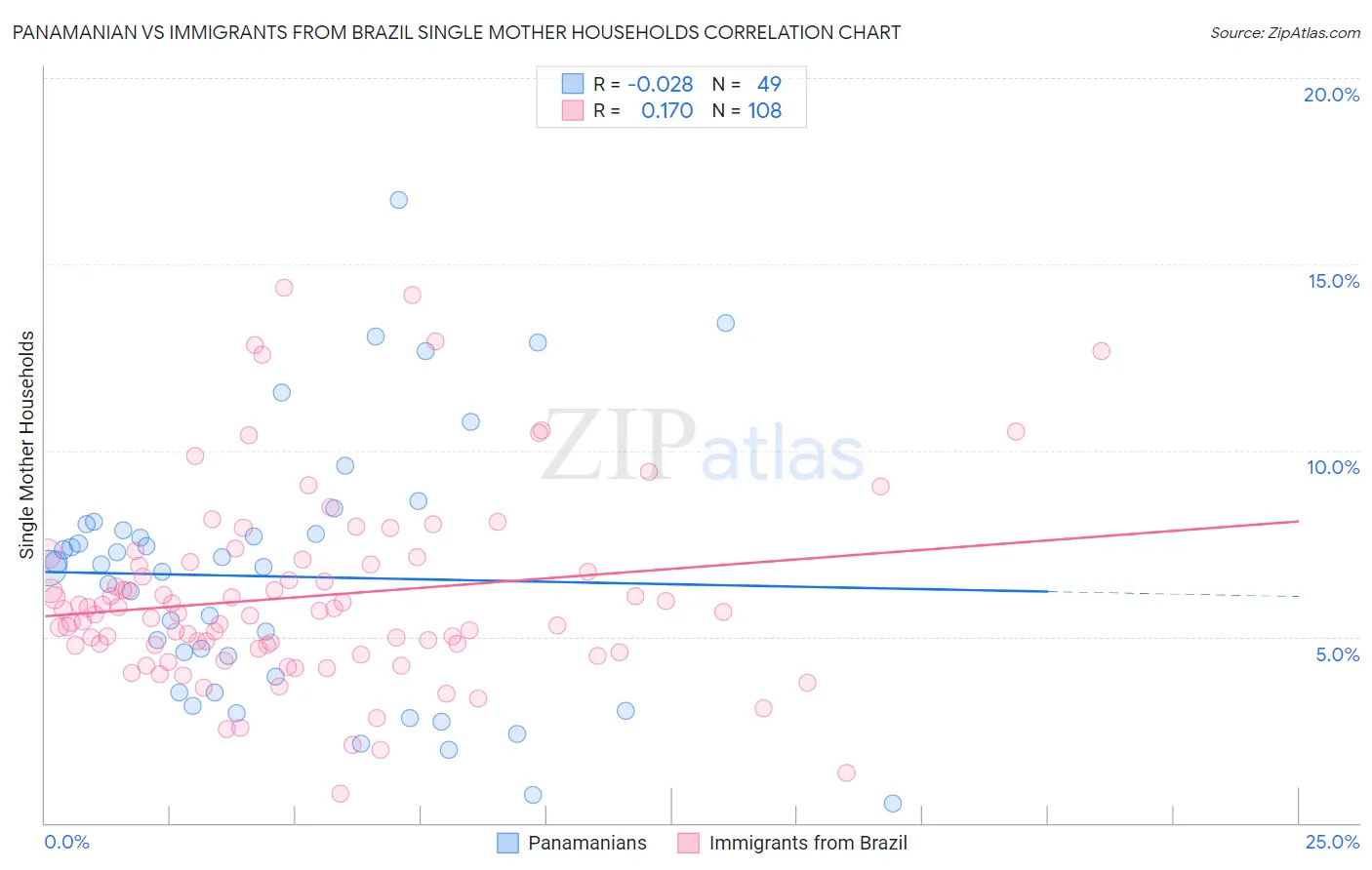 Panamanian vs Immigrants from Brazil Single Mother Households