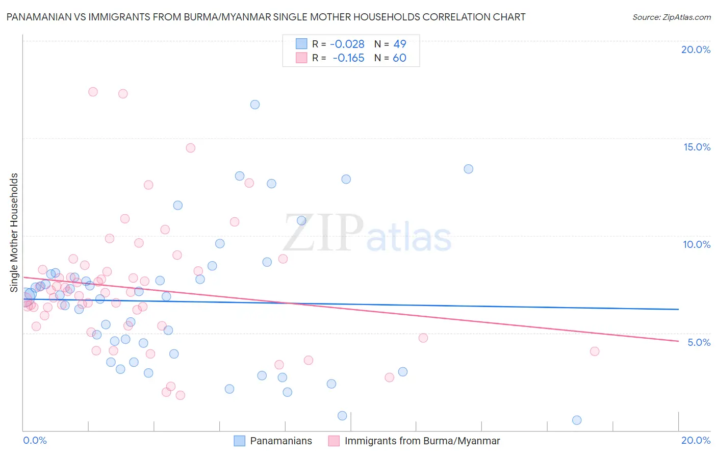 Panamanian vs Immigrants from Burma/Myanmar Single Mother Households