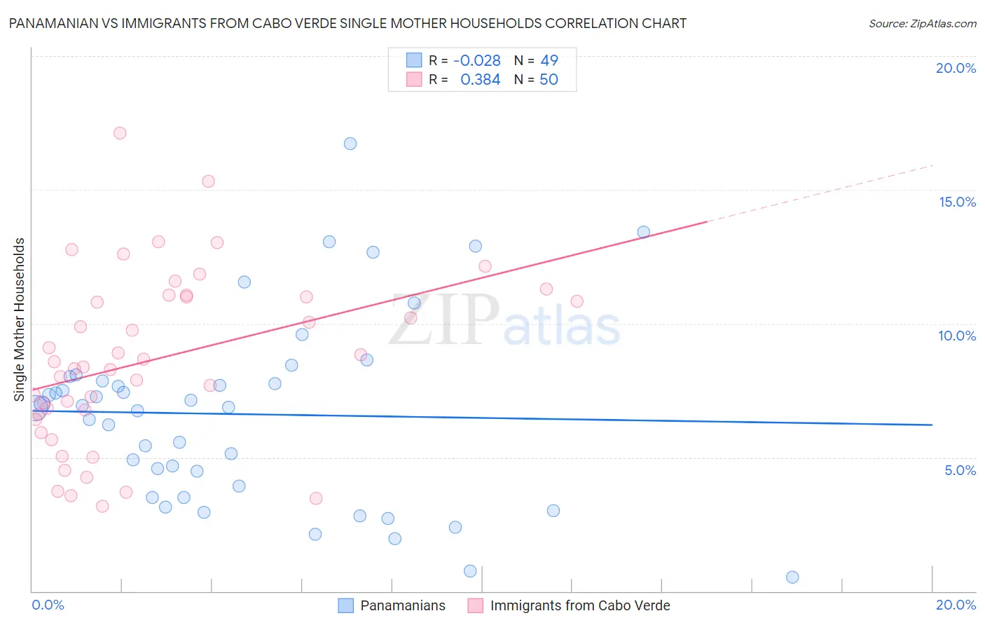 Panamanian vs Immigrants from Cabo Verde Single Mother Households