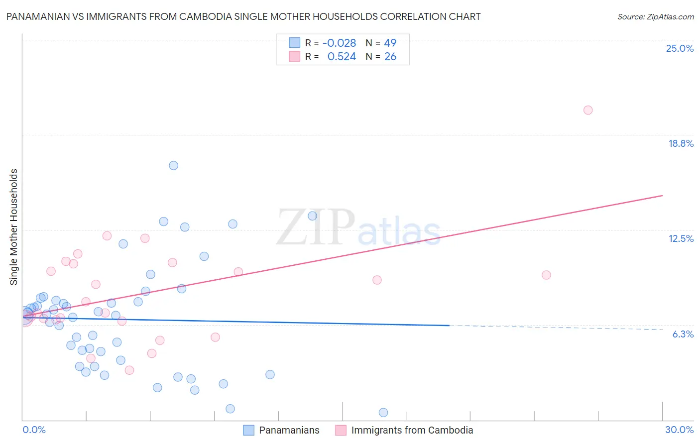 Panamanian vs Immigrants from Cambodia Single Mother Households