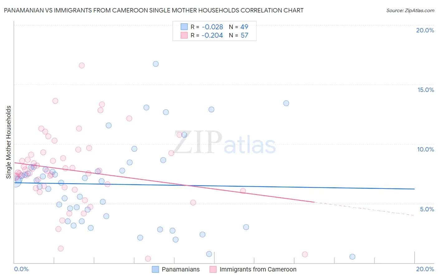 Panamanian vs Immigrants from Cameroon Single Mother Households