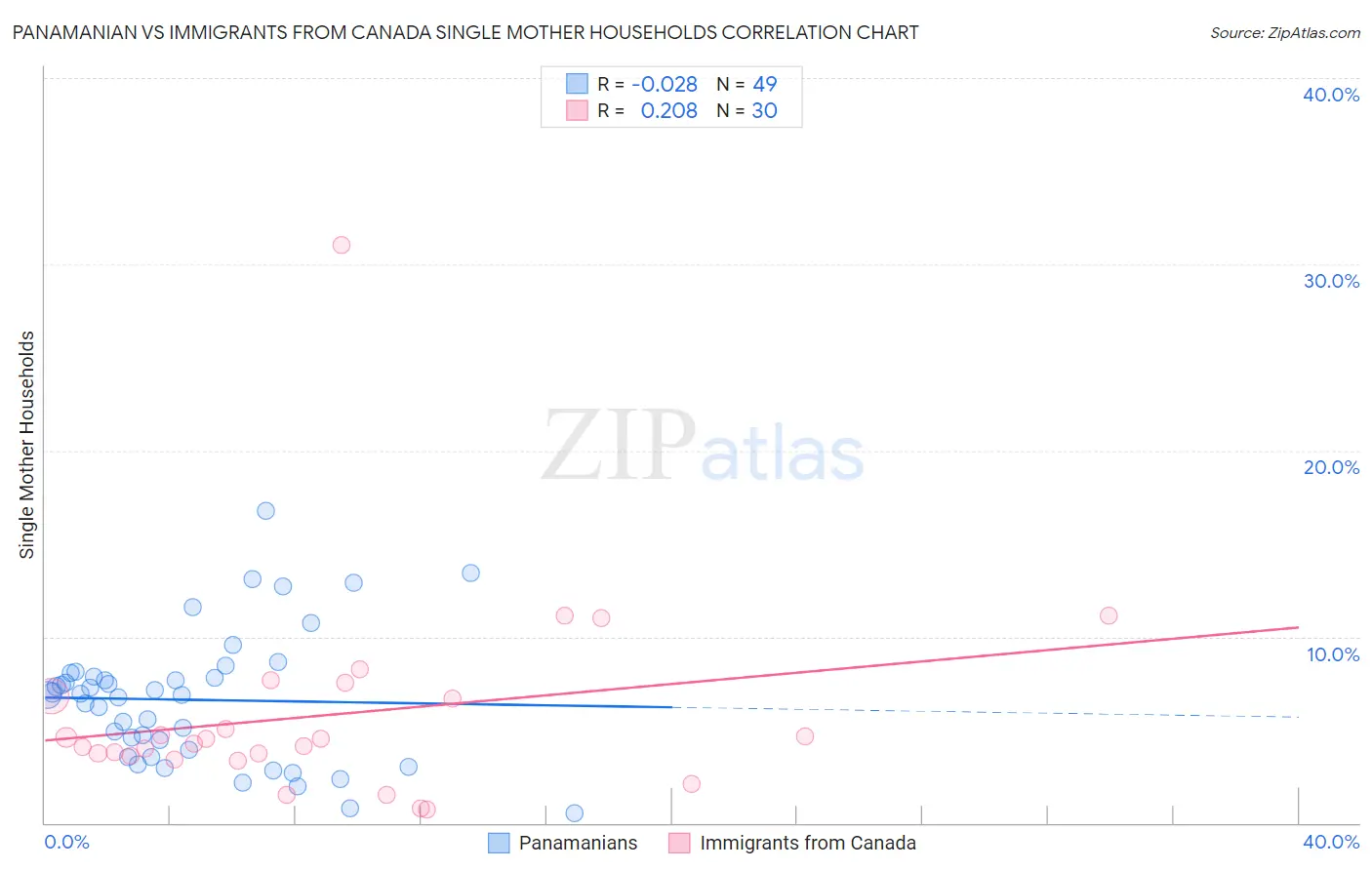 Panamanian vs Immigrants from Canada Single Mother Households