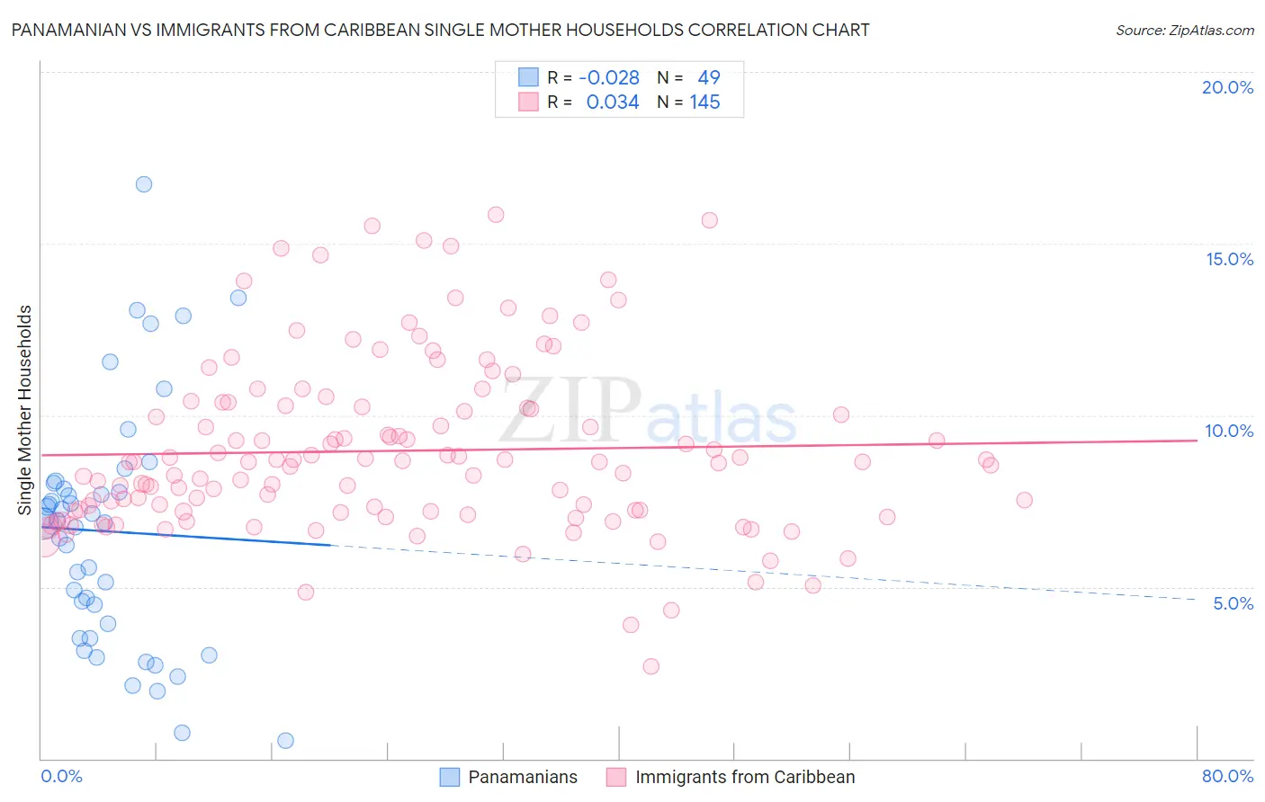 Panamanian vs Immigrants from Caribbean Single Mother Households