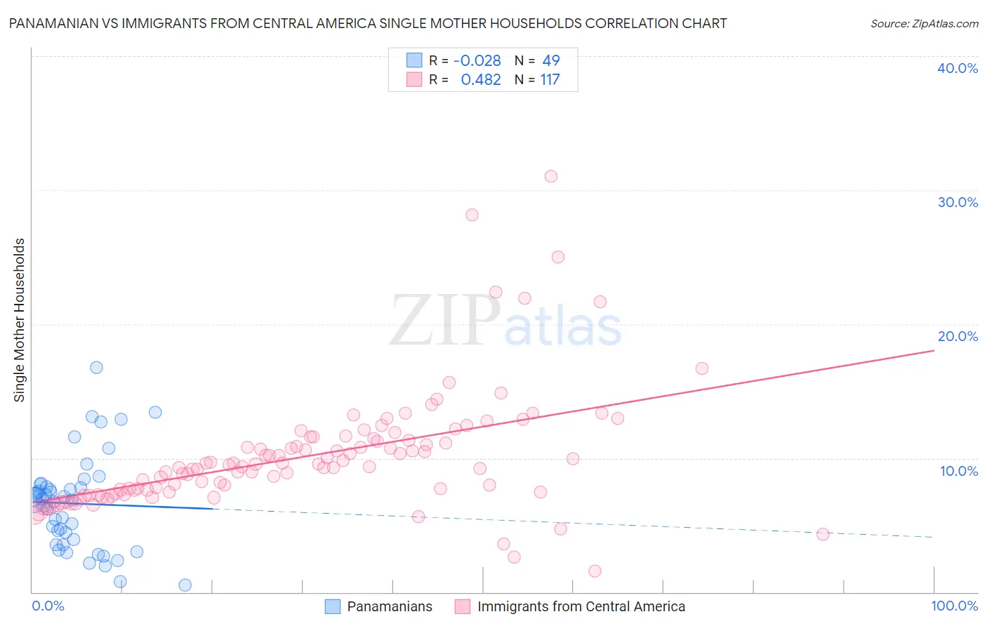 Panamanian vs Immigrants from Central America Single Mother Households