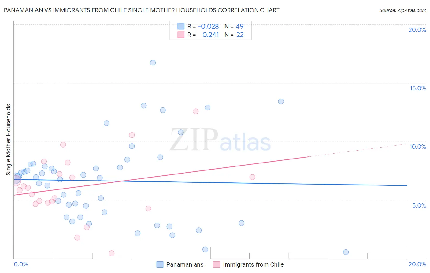Panamanian vs Immigrants from Chile Single Mother Households