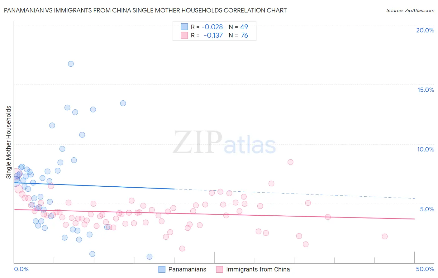 Panamanian vs Immigrants from China Single Mother Households
