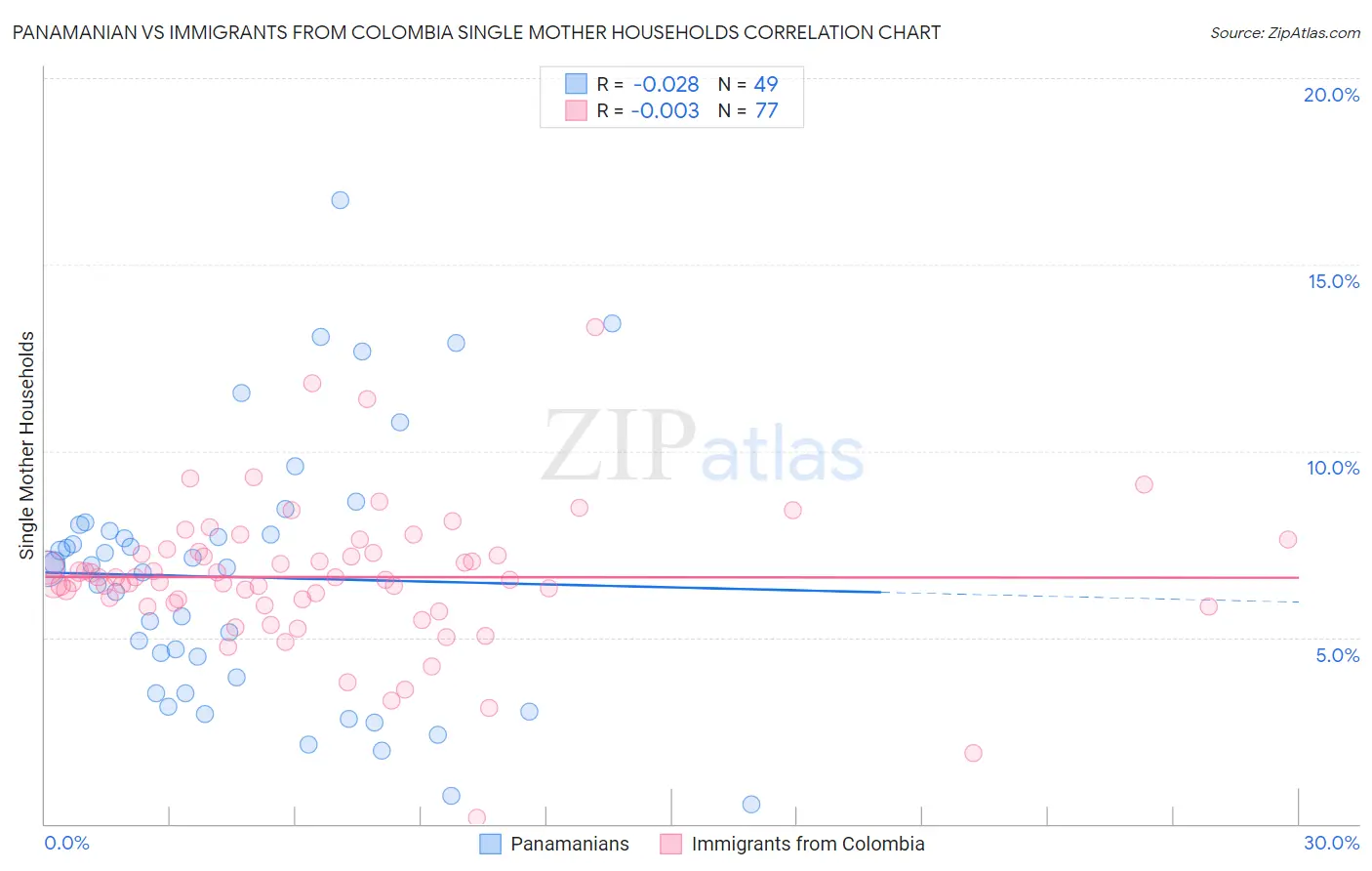 Panamanian vs Immigrants from Colombia Single Mother Households