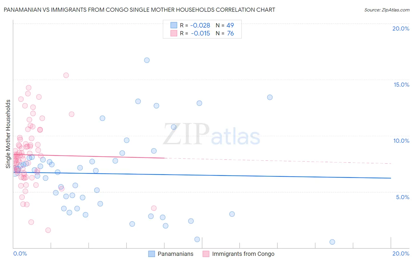 Panamanian vs Immigrants from Congo Single Mother Households