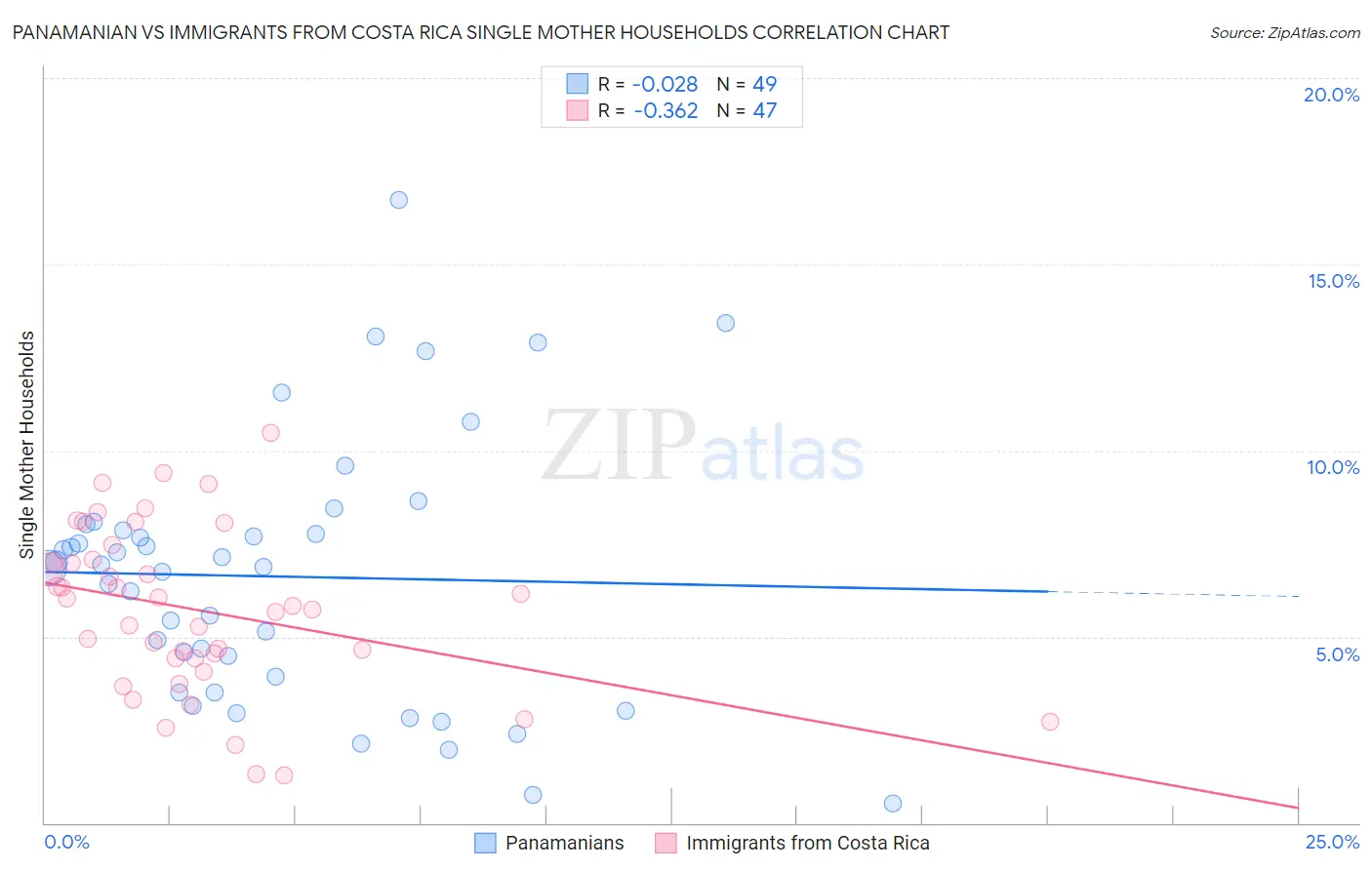 Panamanian vs Immigrants from Costa Rica Single Mother Households