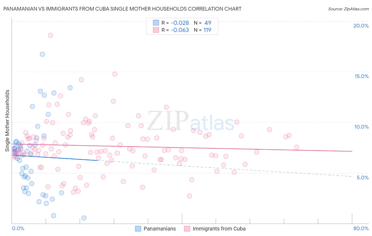 Panamanian vs Immigrants from Cuba Single Mother Households