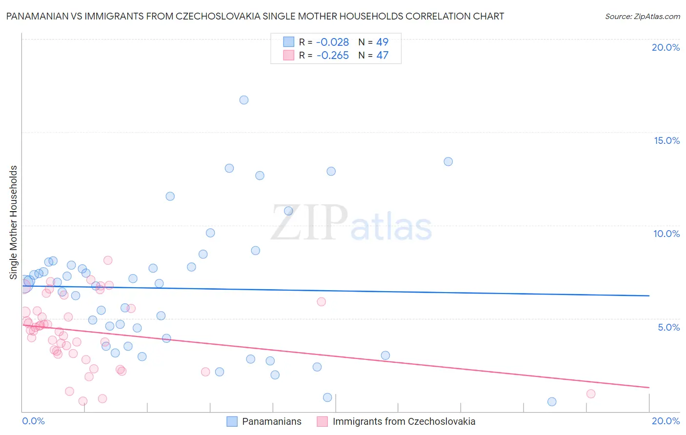 Panamanian vs Immigrants from Czechoslovakia Single Mother Households