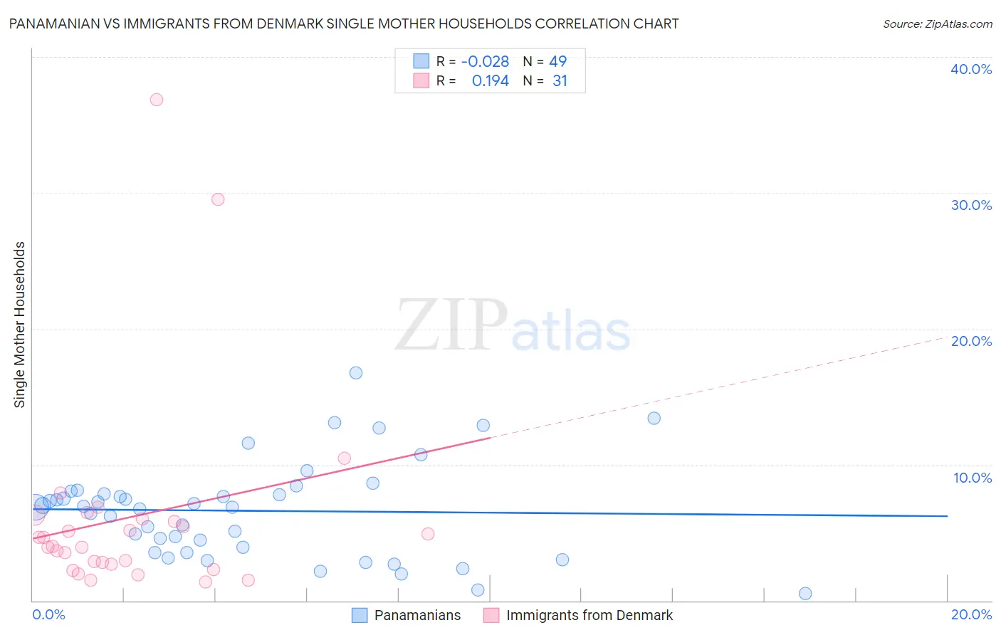 Panamanian vs Immigrants from Denmark Single Mother Households