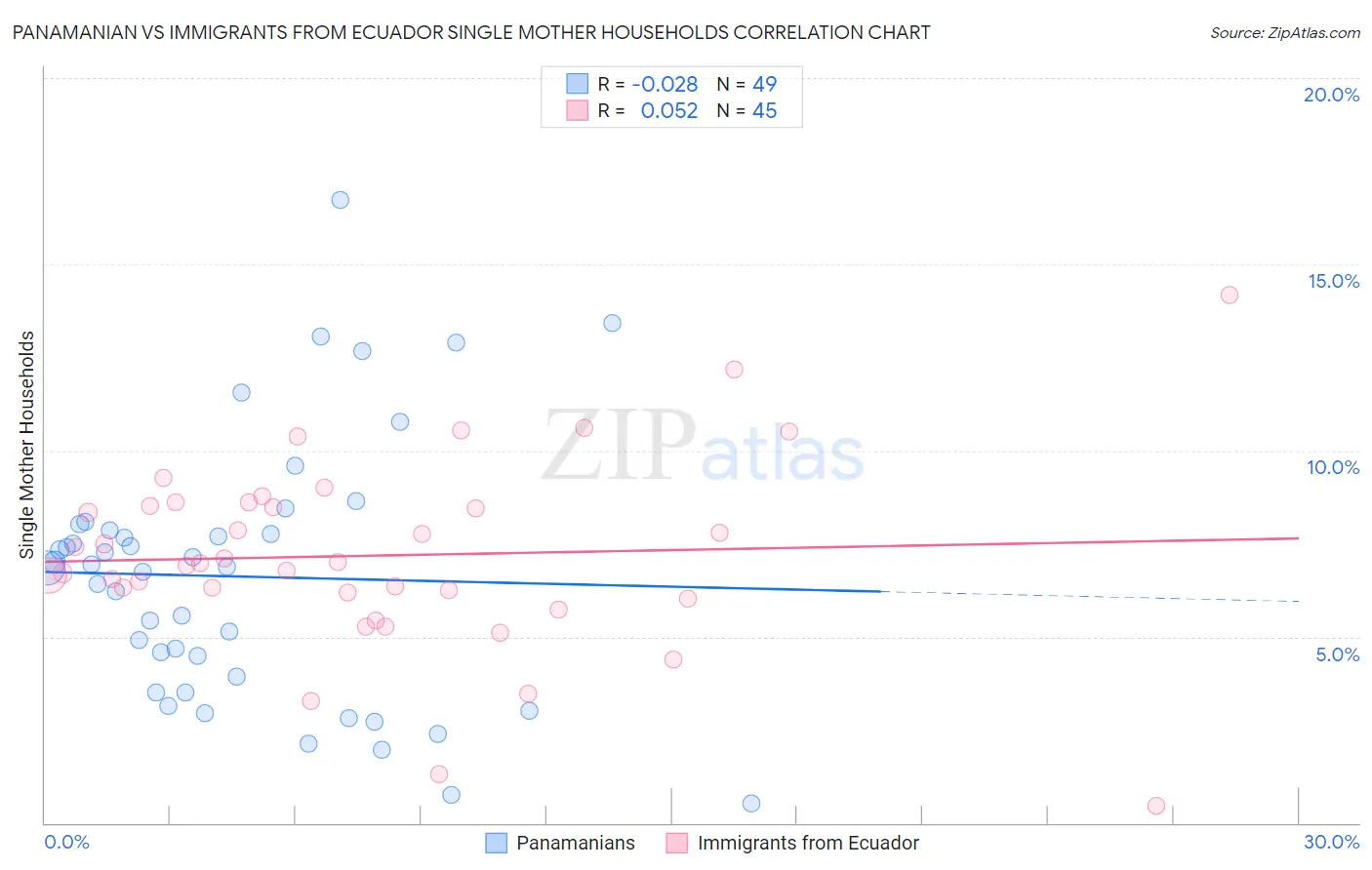 Panamanian vs Immigrants from Ecuador Single Mother Households