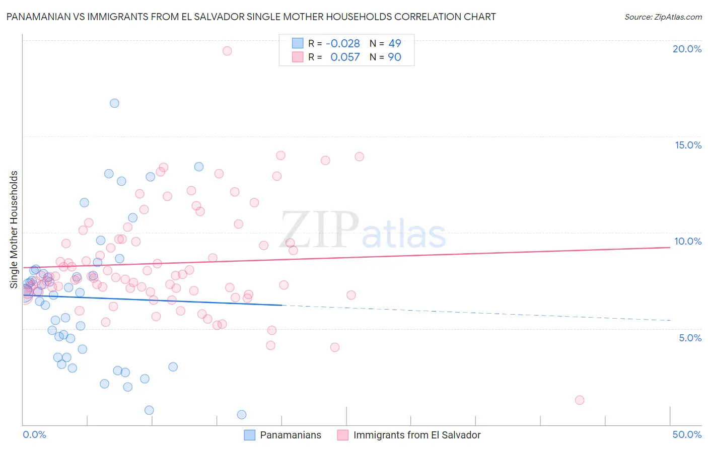 Panamanian vs Immigrants from El Salvador Single Mother Households