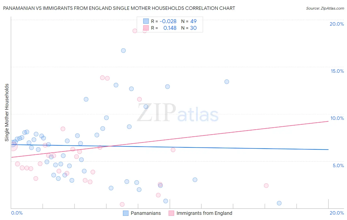 Panamanian vs Immigrants from England Single Mother Households