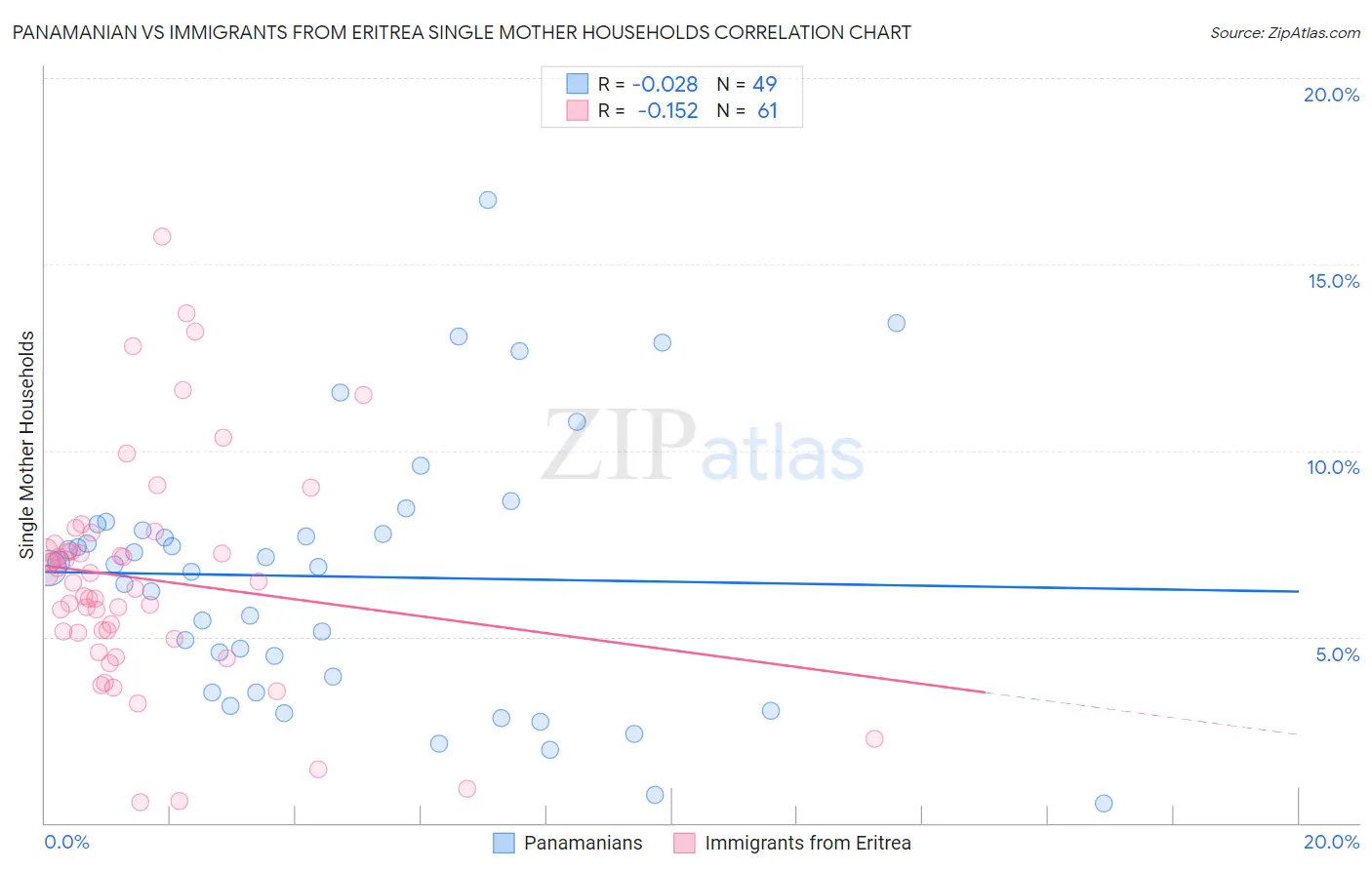 Panamanian vs Immigrants from Eritrea Single Mother Households