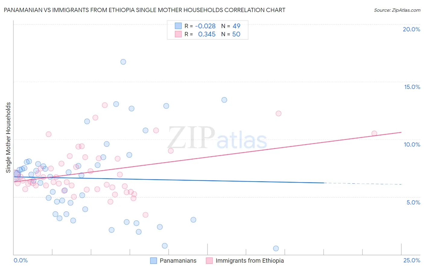 Panamanian vs Immigrants from Ethiopia Single Mother Households