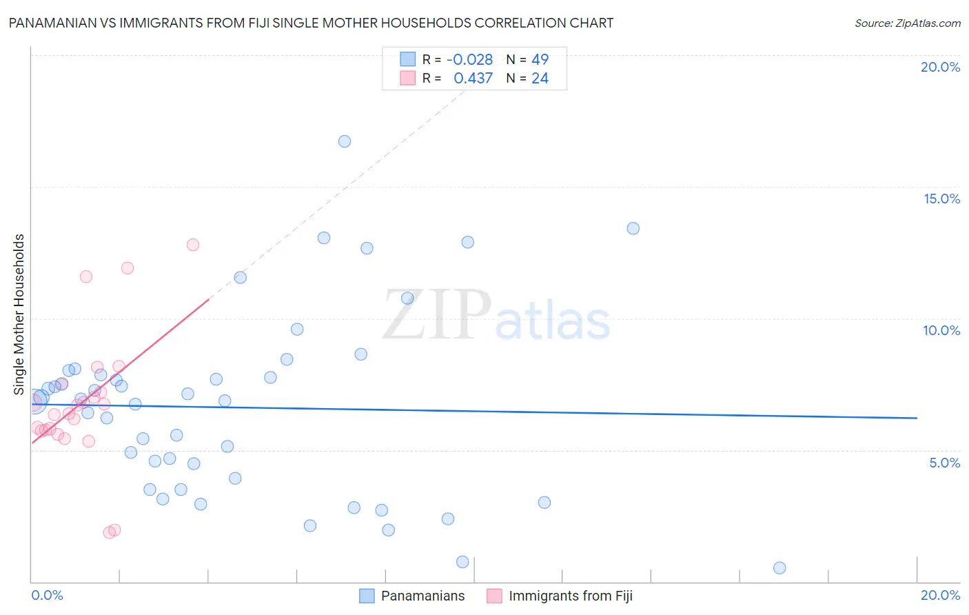 Panamanian vs Immigrants from Fiji Single Mother Households