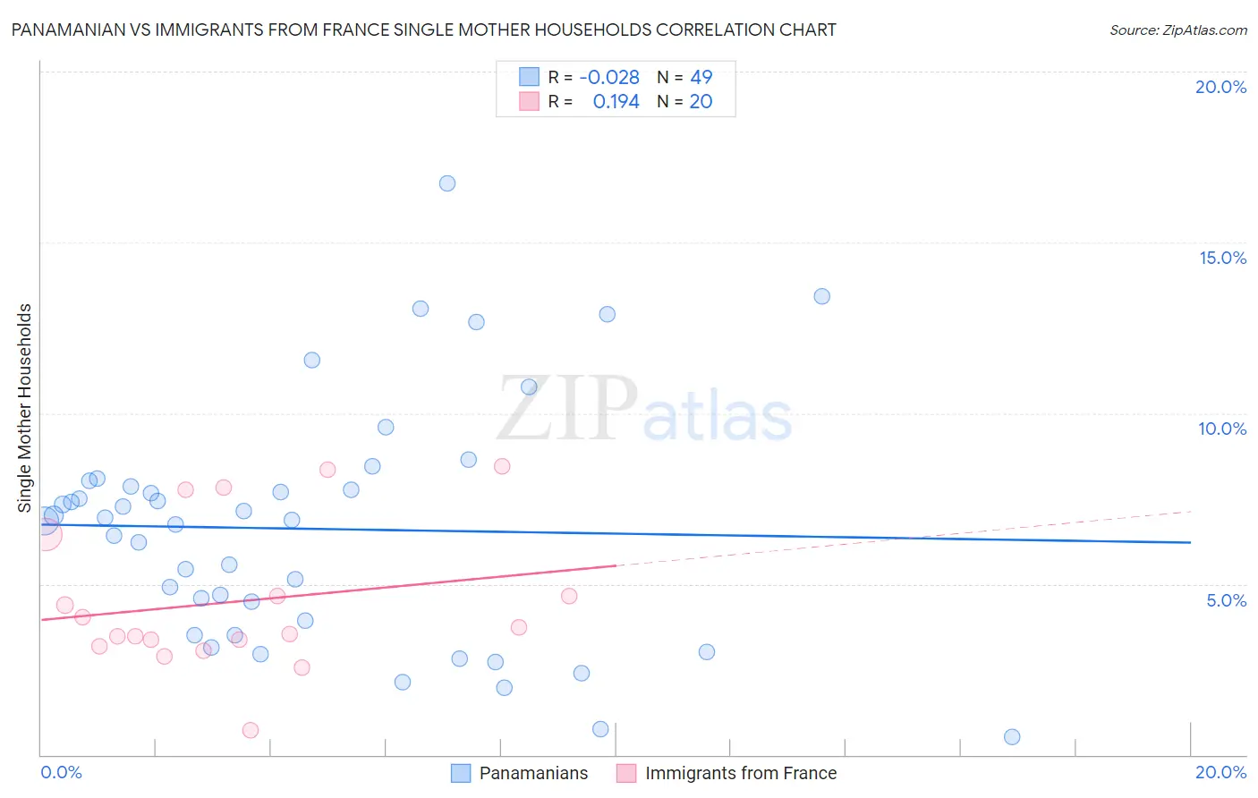 Panamanian vs Immigrants from France Single Mother Households